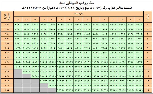 سلم رواتب الموظفين المدنيين